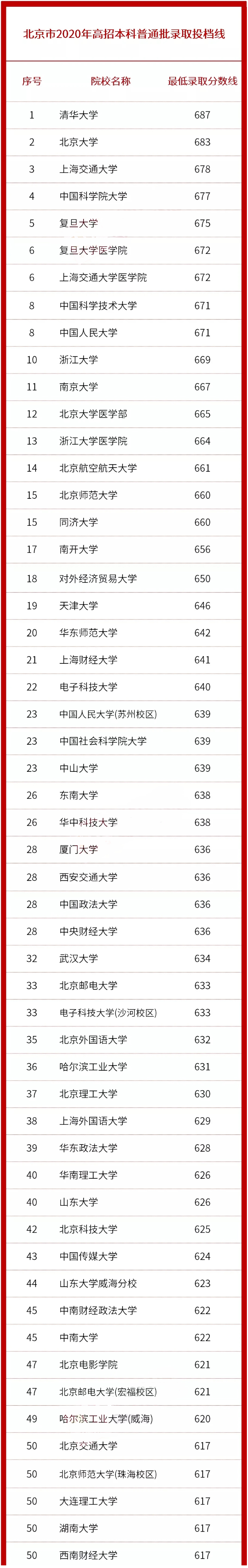 2020年高考北京本科分数线排名，清华大学第一，5所大学并列第50(图1)